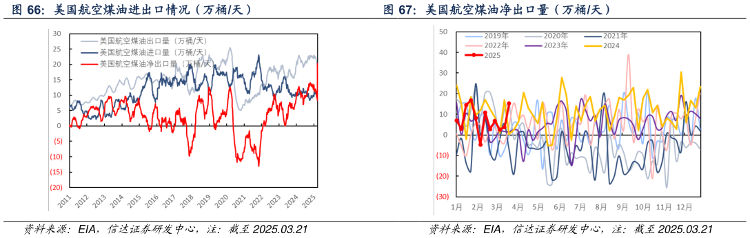 咨询大家美国航空煤油净出口量（万桶天）