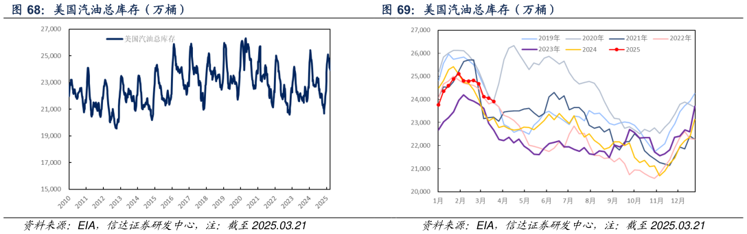 如何了解美国汽油总库存（万桶） 美国汽油总库存（万桶）