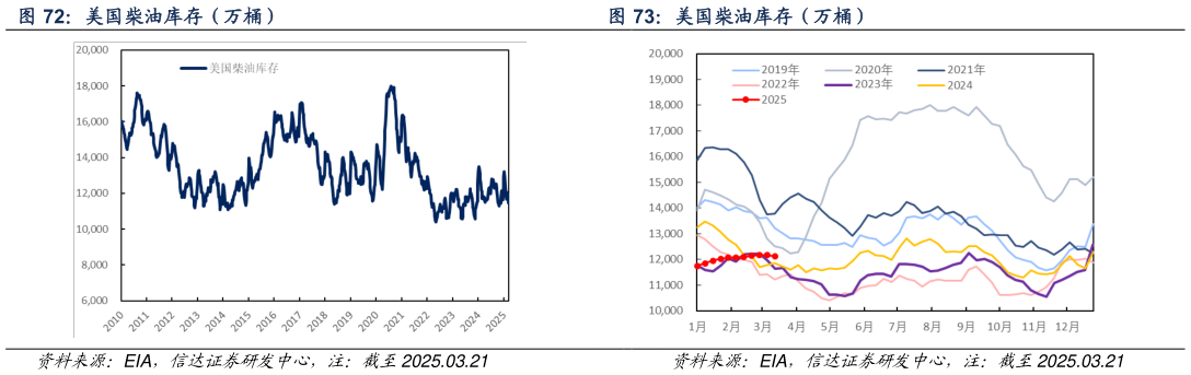 想关注一下美国柴油库存（万桶） 美国柴油库存（万桶）