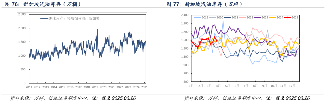 咨询下各位新加坡汽油库存（万桶） 新加坡汽油库存（万桶）