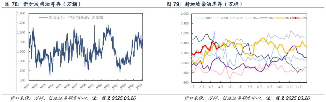你知道新加坡柴油库存（万桶）