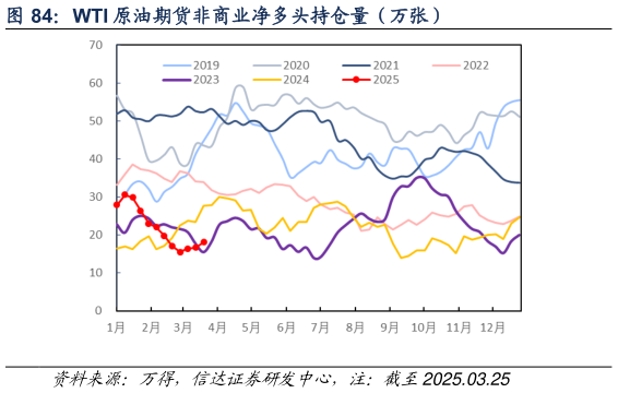 咨询大家WTI 原油期货非商业净多头持仓量（万张）