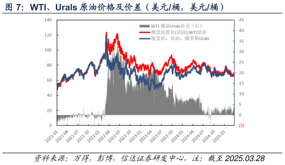 如何解释WTI、Urals 原油价格及价差（美元桶，美元桶）