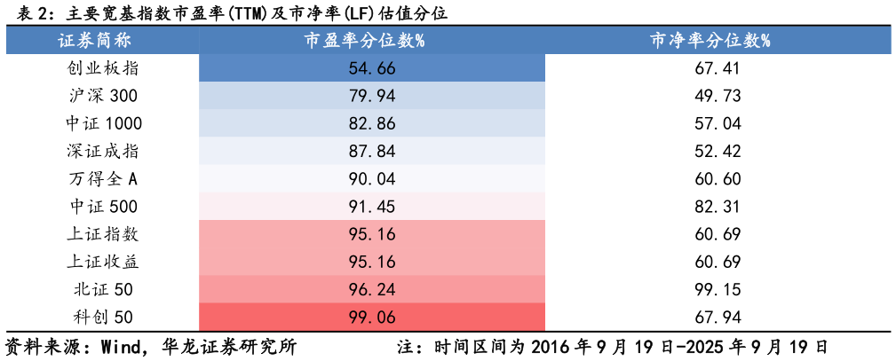 如何看待主要宽基指数市盈率TTM及市净率LF估值分位