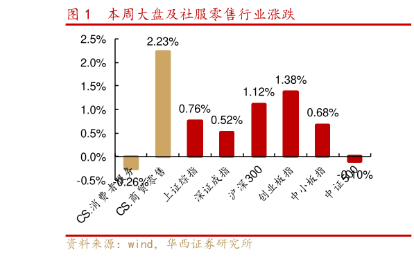 如何看待本周大盘及社服零售行业涨跌