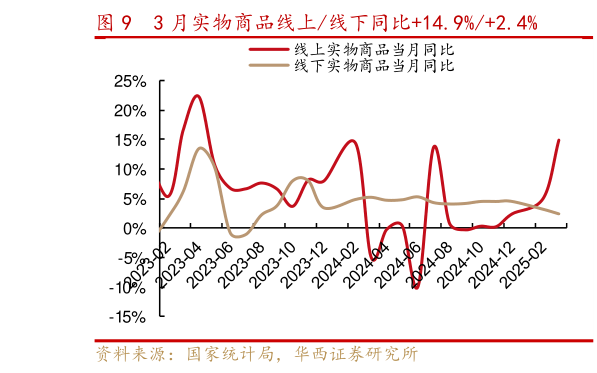 想关注一下3 月实物商品线上线下同比14.9%2.4%
