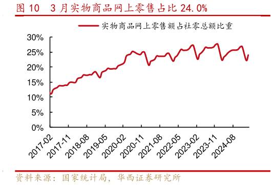 咨询大家3 月实物商品网上零售占比 24.0%
