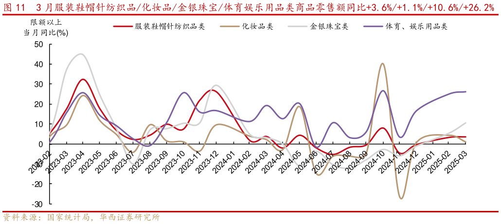 如何了解3 月服装鞋帽针纺织品化妆品金银珠宝体育娱乐用品类商品零售额同比3.6%1.1%10.6%26.2%