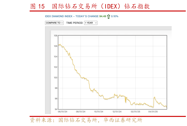 各位网友请教一下国际钻石交易所（IDEX）钻石指数