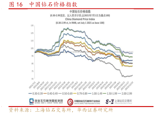谁能回答中国钻石价格指数