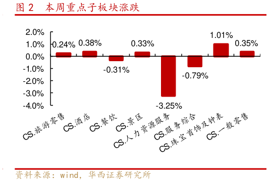 请问一下本周重点子板块涨跌
