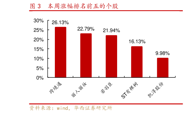 如何了解本周涨幅排名前五的个股