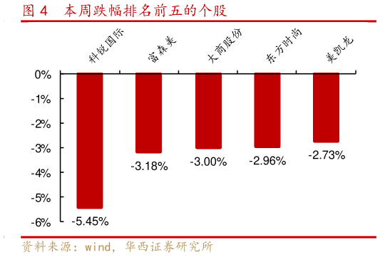 咨询下各位本周跌幅排名前五的个股