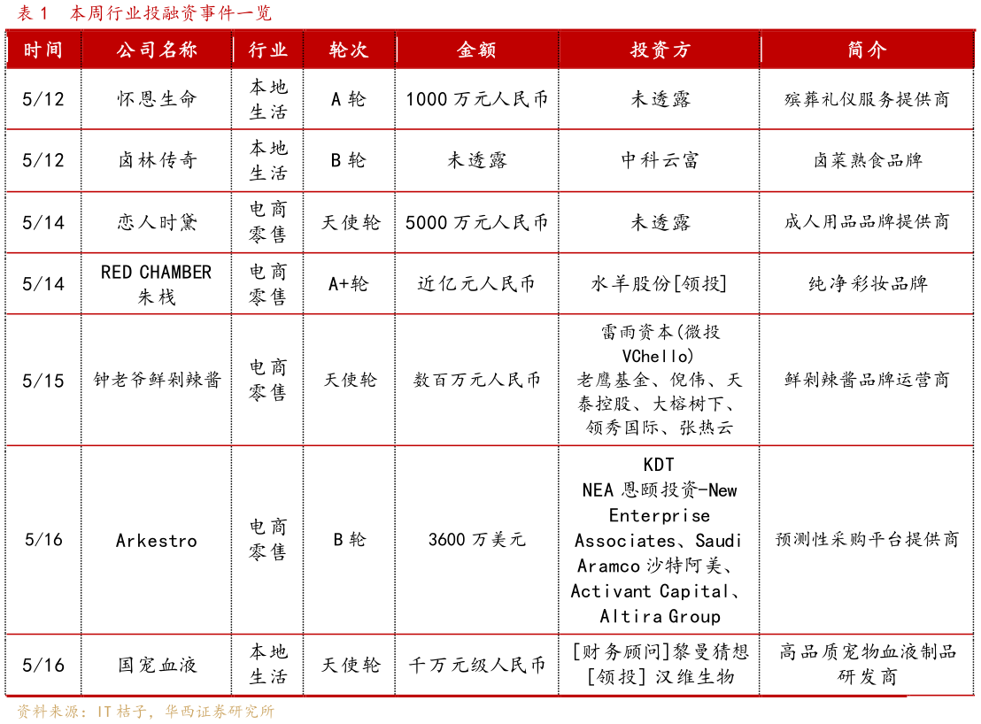 如何了解本周行业投融资事件一览