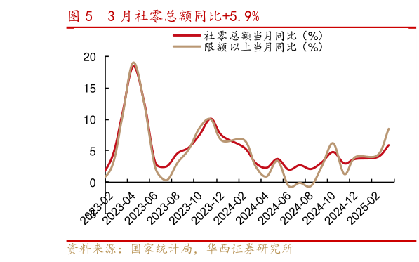你知道3 月社零总额同比5.9%