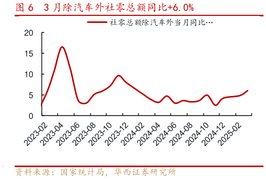 谁能回答3 月除汽车外社零总额同比6.0%