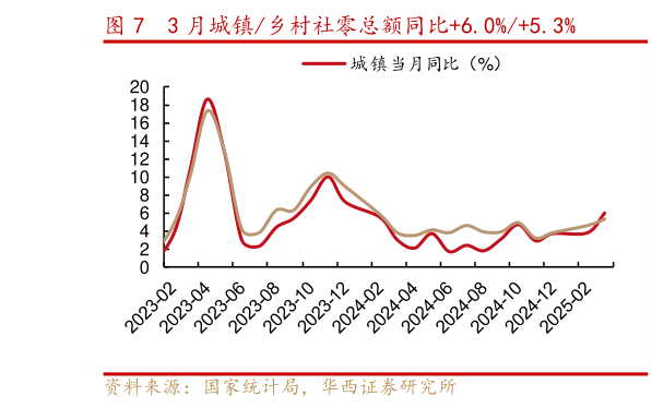 谁能回答3 月城镇乡村社零总额同比6.0%5.3%