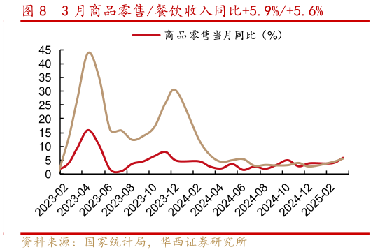 咨询大家3 月商品零售餐饮收入同比5.9%5.6%