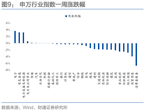 如何解释申万行业指数一周涨跌幅