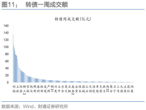 咨询下各位转债一周成交额