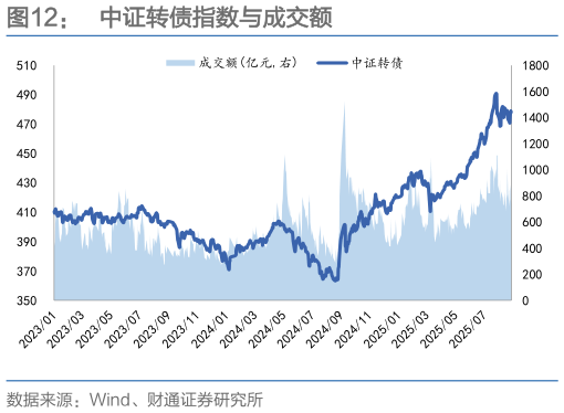 如何才能中证转债指数与成交额