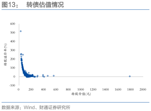 一起讨论下转债估值情况