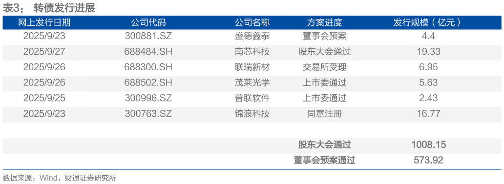 请问一下转债发行进展