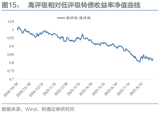 如何了解高评级相对低评级转债收益率净值曲线