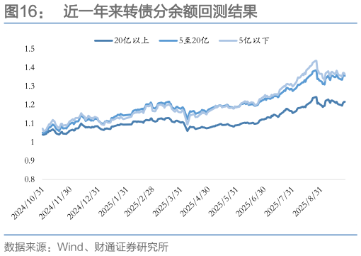 怎样理解近一年来转债分余额回测结果