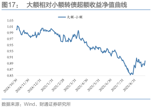想关注一下大额相对小额转债超额收益净值曲线