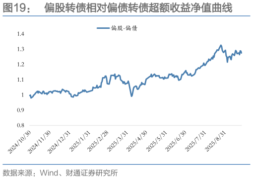 你知道偏股转债相对偏债转债超额收益净值曲线