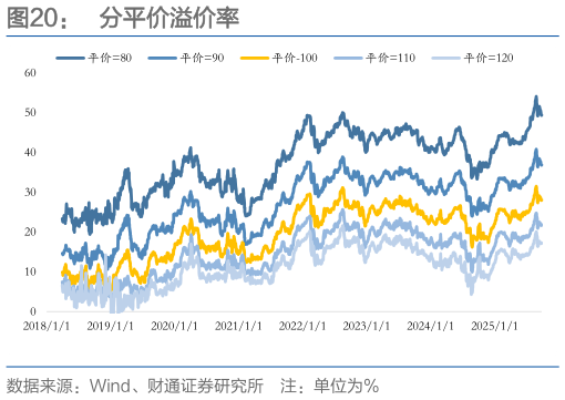 如何了解分平价溢价率