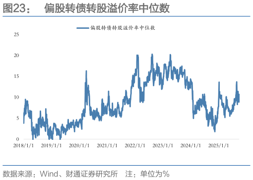 如何看待偏股转债转股溢价率中位数