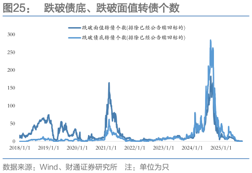 想关注一下跌破债底、跌破面值转债个数