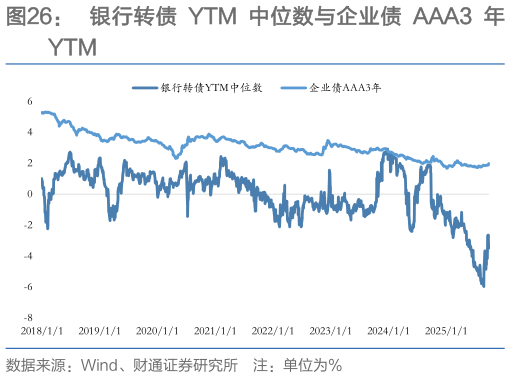 你知道银行转债 YTM 中位数与企业债 AAA3 年