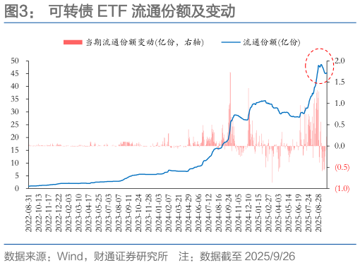 你知道可转债 ETF 流通份额及变动