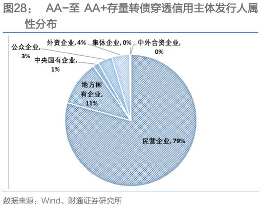 如何才能AA-至 AA存量转债穿透信用主体发行人属