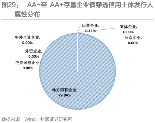 一起讨论下AA-至 AA存量企业债穿透信用主体发行人