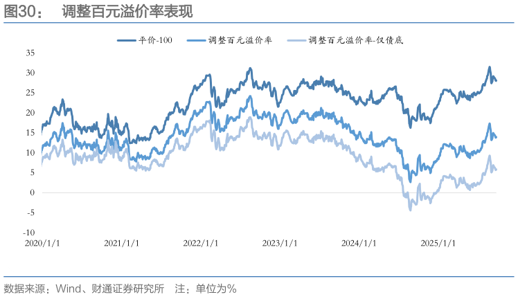 怎样理解调整百元溢价率表现