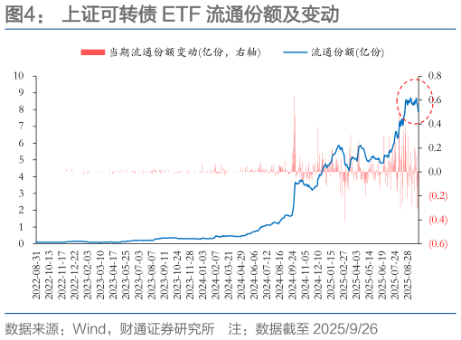想关注一下上证可转债 ETF 流通份额及变动