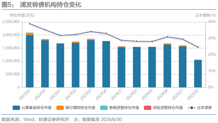 请问一下浦发转债机构持仓变化