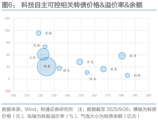咨询下各位科技自主可控相关转债价格溢价率余额