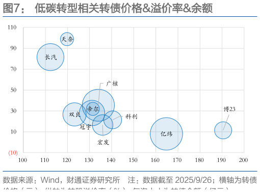 请问一下低碳转型相关转债价格溢价率余额