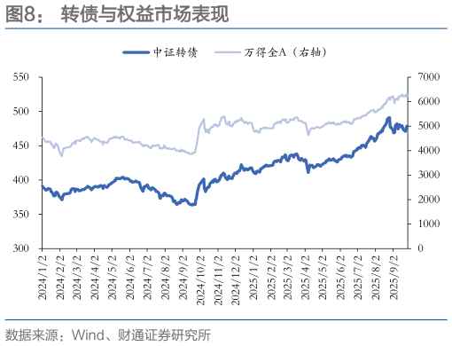 怎样理解转债与权益市场表现