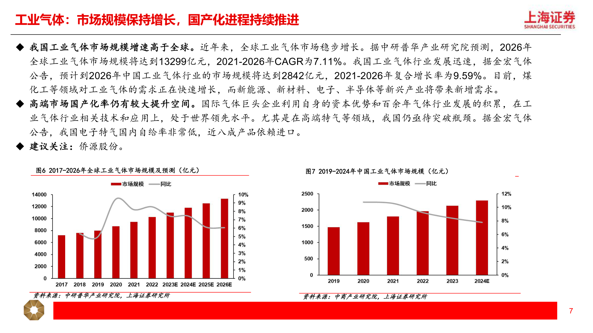 各位网友请教一下工业气体：市场规模保持增长，国产化进程持续推进