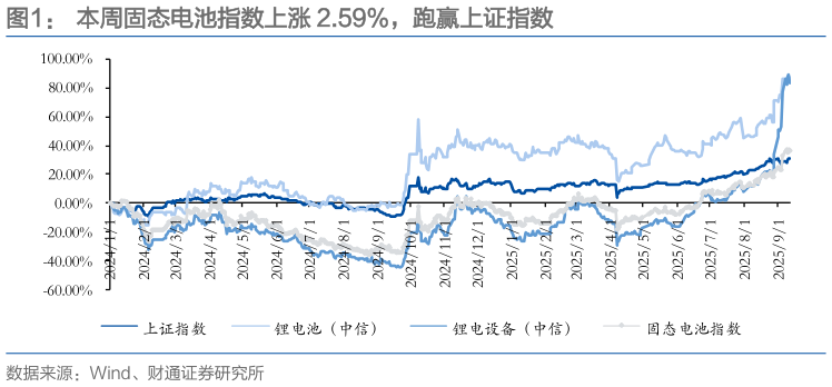 想问下各位网友本周固态电池指数上涨 2.59%，跑赢上证指数