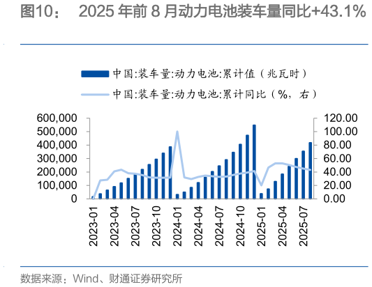谁能回答2025 年前 8 月动力电池装车量同比43.1%