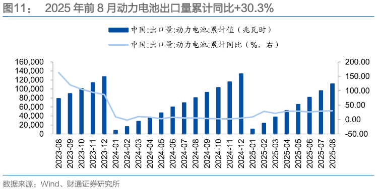 请问一下2025 年前 8 月动力电池出口量累计同比30.3%