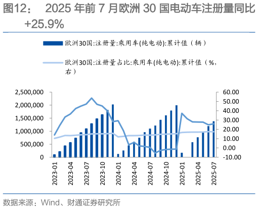 谁能回答2025 年前 7 月欧洲 30 国电动车注册量同比