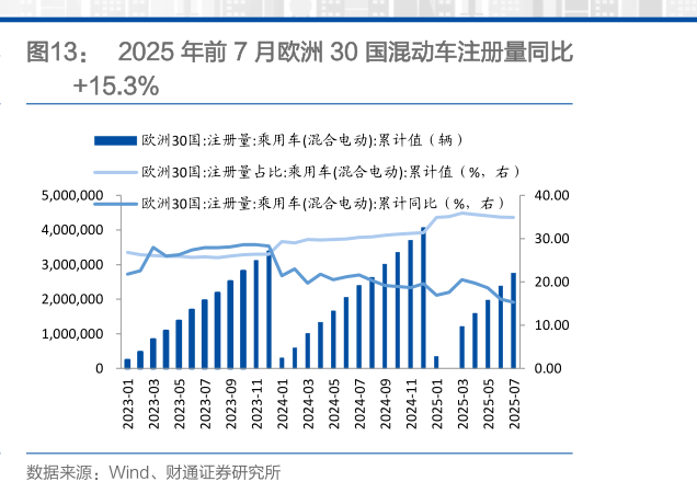 如何解释2025 年前 7 月欧洲 30 国混动车注册量同比